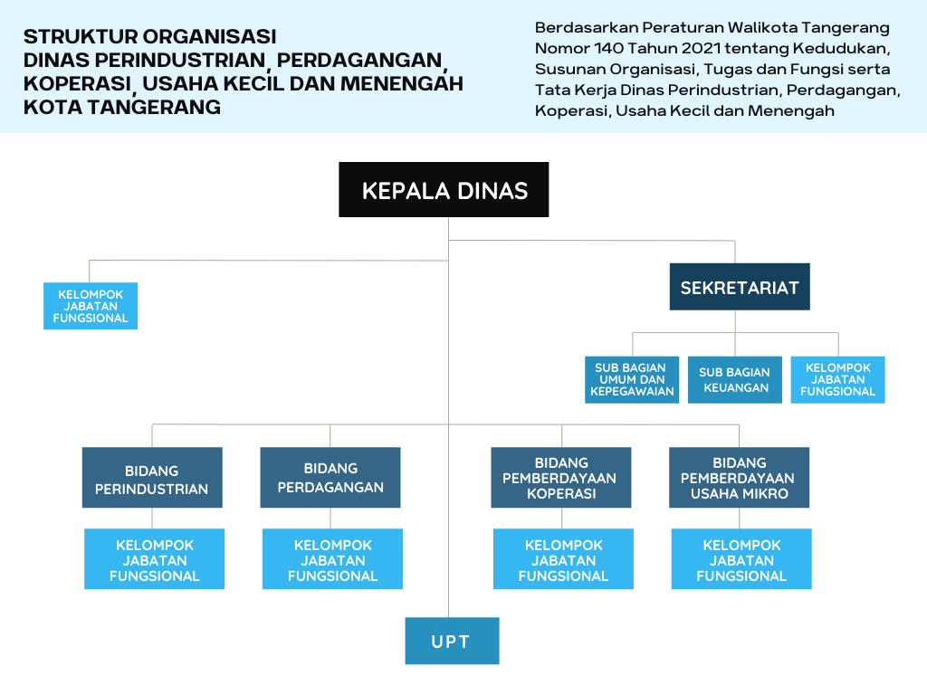 Struktur Dinas